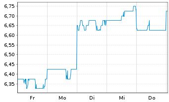 Chart Tokyu Fudosan Holdings Corp. - 1 Week