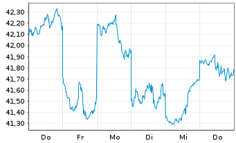 Chart Trend Micro Inc. - 1 semaine