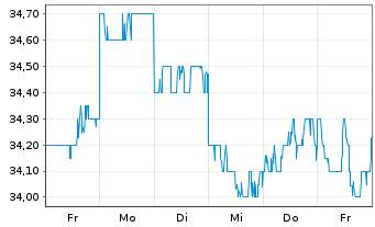 Chart Dowa Holdings Inc. - 1 Woche