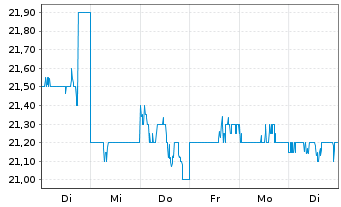Chart Nippon Electric Glass Co. Ltd. - 1 Woche