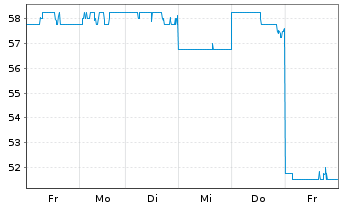 Chart Fuji Electric Co. Ltd. - 1 Woche