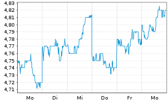 Chart Matsui Securities Co. Ltd. - 1 Week