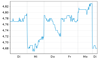 Chart Matsui Securities Co. Ltd. - 1 Woche