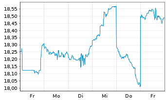 Chart Mizuho Financial Group Inc. - 1 Woche