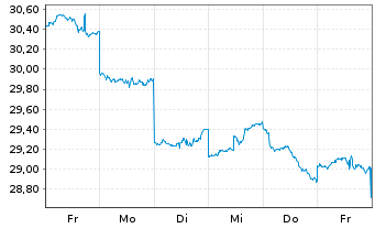 Chart Tokio Marine Holdings Inc. - 1 Woche
