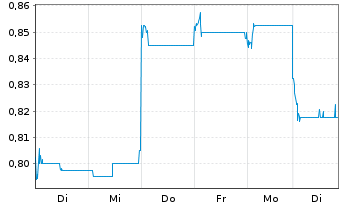 Chart Acotec Scientific Holdings Lim - 1 Woche