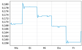 Chart Genor Biopharma Holdings Ltd. - 1 Woche