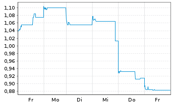 Chart GDS Holdings Ltd - 1 Woche