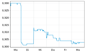 Chart HKBN Ltd. - 1 Woche