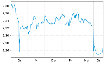 Chart Xiaomi Corp. Cl.B - 1 semaine