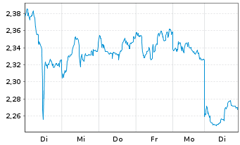 Chart Xiaomi Corp. Cl.B - 1 Woche