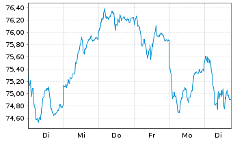Chart JPMorgan-Euroland Equity Fd Act.  N. A(dis.) EO oN - 1 Woche