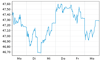 Chart Schroder ISF Euro Equity Namensanteile A Acc - 1 Woche
