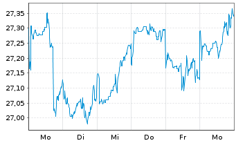 Chart F.Temp.Inv.Fds-T.Growth (EUR) Nam.-Ant. I (acc.) - 1 Woche