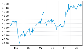 Chart JPMorgan-US Value Fd Act. N. A (dis.) DL o.N. - 1 Woche
