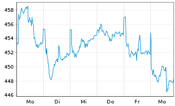 Chart FPM Funds-Stock.Germany All C. - 1 Woche