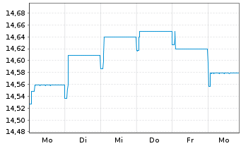 Chart UBS(L)Bd-EUR Corporates (EUR) Act. Nom. P-acc o.N. - 1 Woche