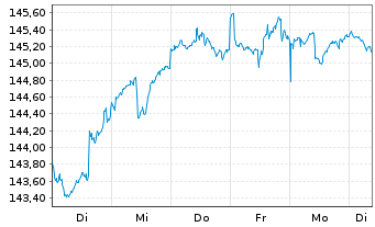 Chart Swisscanto(LU)Ptf-Sust.Bal.EUR Inh.Ant. AA o.N. - 1 Woche