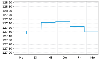 Chart BlackRock Str.F-Fxd Inc.Str.Fd Act. Nom. A EUR oN - 1 Woche