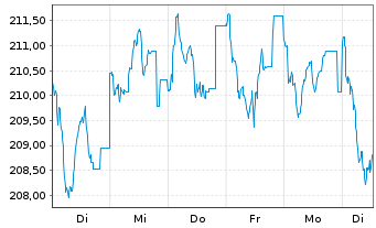Chart DWS Inv.-German Equities Inhaber-Anteile LD o.N. - 1 Woche