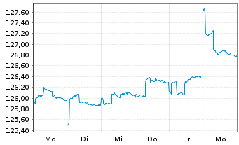 Chart Carmignac Portf.-Global Bond Ant.A USD acc Hdg  - 1 Woche