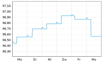 Chart Carmignac Portf.-Global Bond Nam.Ant.A EUR Y dis  - 1 Woche
