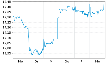 Chart Fidelity Fds-Emergi.Mkts Focus Reg.Shs A Dis.EUR  - 1 Woche