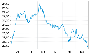 Chart ArcelorMittal S.A. - 1 Week