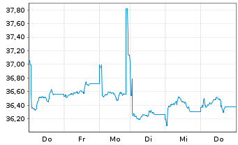 Chart AIS-Amundi MSCI EM ASIA USD - 1 Week