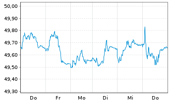 Chart AIS-AMUNDI GLOB.AGGREGATE BOND USD - 1 Week