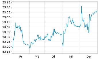 Chart AIS-Amundi EUR F.R.Corp.Bd ESG USD - 1 Week
