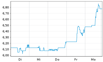 Chart Stealthgas Inc. - 1 Woche