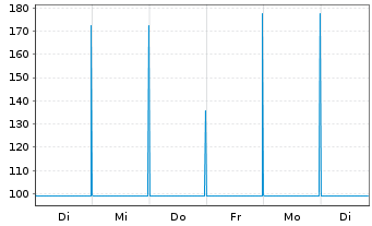 Chart Nationale-Nederlanden Bank NV Mortg.Cov.Bds 17(24) - 1 Woche