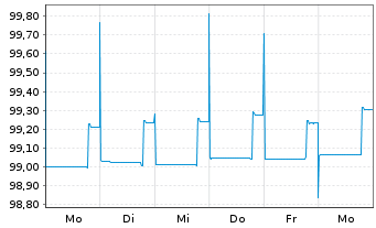 Chart Nationale-Nederlanden Bank NV Mortg.Cov.Bds 17(24) - 1 semaine
