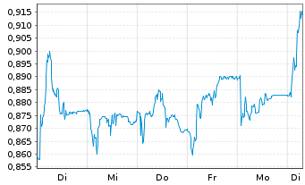 Chart PetroNor E&P ASA - 1 Woche