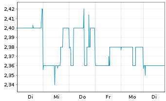 Chart Spark New Zealand Ltd. - 1 Woche