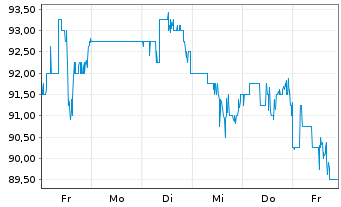 Chart Copa Holdings S.A. - 1 Woche