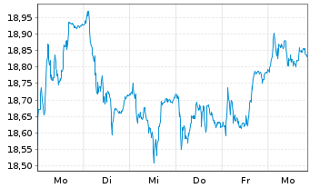 Chart Swedbank AB - 1 Woche