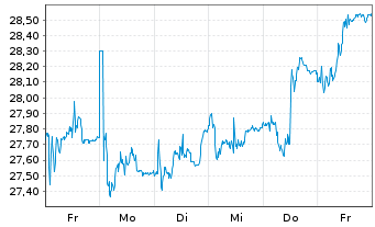 Chart Thule Group AB (publ) - 1 Woche