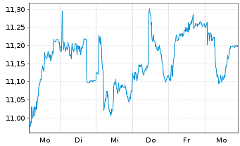 Chart Hexpol AB - 1 Woche
