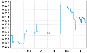 Chart ISDN Holdings Ltd. - 1 Woche