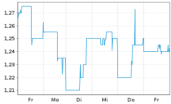 Chart GigaMedia Ltd. - 1 Woche