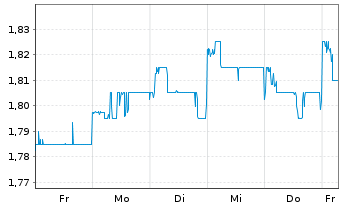 Chart CapitaLand Investment Ltd - 1 Woche