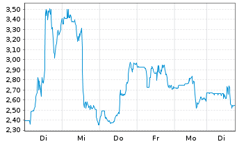 Chart Maxeon Solar Technologies Ltd. - 1 Woche