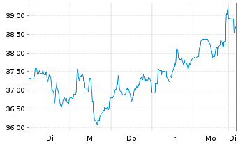 Chart Alcoa Upstream Corp. - 1 Woche
