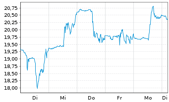 Chart Amer. Superconductor Corp. - 1 Week