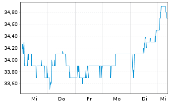 Chart BP PLC ADRs - 1 Woche