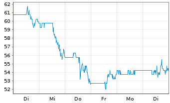 Chart Banco Macro S.A. Sp. ADRs - 1 Woche