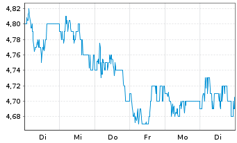 Chart Banco Santander S.A. ADRs - 1 Woche