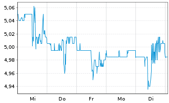 Chart Banco Santander (Brasil) S.A. - 1 Woche